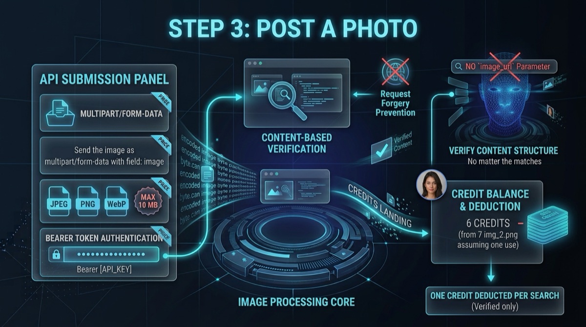 Posting a photo: multipart form-data with a bearer token, JPEG, PNG or WebP up to 10 MB, checked by content, with no image_url parameter accepted