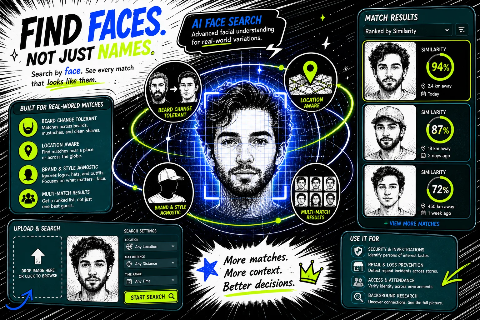 Unique face search features with similarity scoring