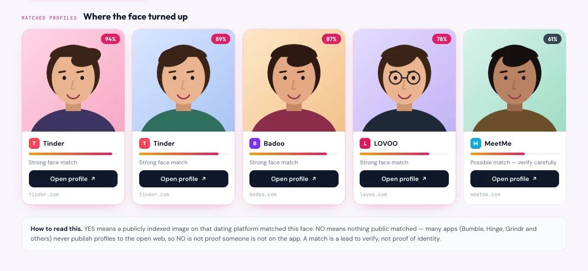 Example matched dating profiles with face match percentages and open profile links
