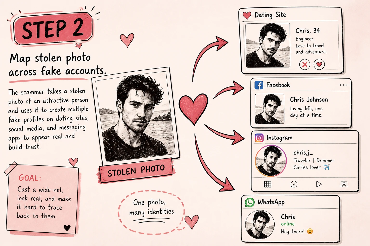 Mapping a stolen photo across fake romance scam accounts